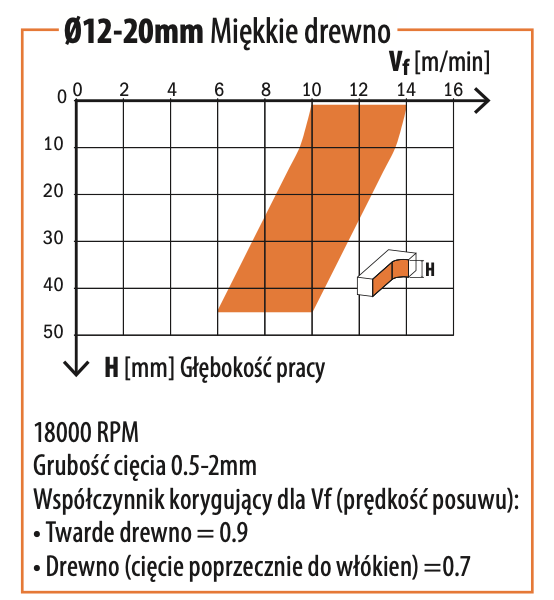 CMT Frez spiralny wykańczający do drewna / płyty / PCV Z3 D18 I55 L110 S18mm / negatyw