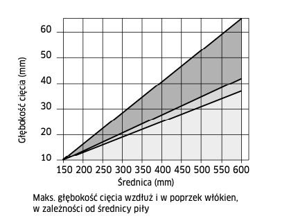 Freud piła do drewna/sklejki 250x30x80Z / cięcie poprzeczne finish