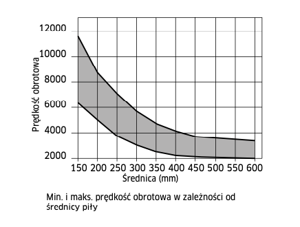 Freud piła do drewna/sklejki 350x30x84Z / cięcie poprzeczne standard