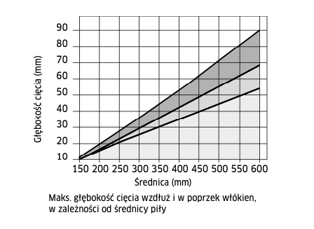 Freud piła do drewna/sklejki 250x30x60Z / cięcie poprzeczne standard