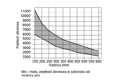 Freud piła do drewna/sklejki 300x30x48Z / cięcie uniwersalne standard