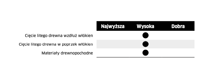 Freud piła do drewna/sklejki 300x30x36Z / cięcie uniwersalne standard