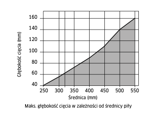 Freud piła do drewna 250x30x22Z / cięcie wzdłużne standard