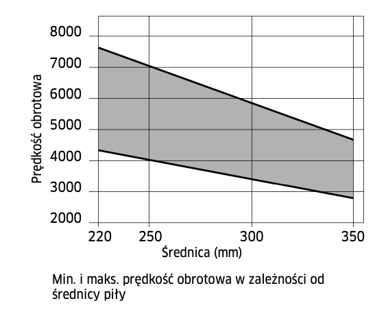 LU3A 0200 FREUD Piła do PŁYTY / MDF 250x30x80Z -3° / PRACA BEZ PODCINAKA
