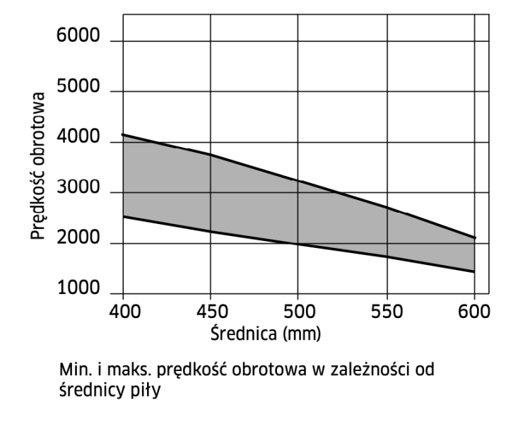 LU5F 45001 FREUD PIŁA HM DO ALUMINIUM / METALI KOLOROWYCH 450x30x108Z PREMIUM