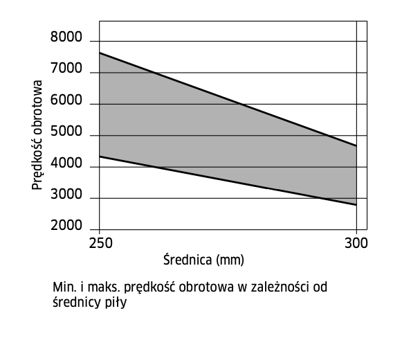 LU4A 0100 FREUD PIŁA HM DO TWORZYW SZTUCZNYCH / PCV 250x30x80Z / -3° negatyw
