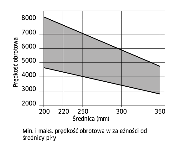 LU3D 0400 FREUD PIŁA DO PŁYTY WIÓROWEJ 250x30x80Z/ WYCISZANA