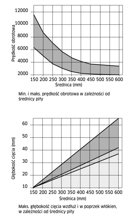FREUD PIŁA DO DREWNA/SKLEJKI 160x20x48Z / PERFECT FINISH