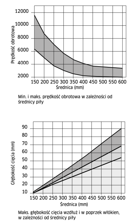 FREUD PIŁA DO DREWNA/SKLEJKI 350x30x72Z / FINISH