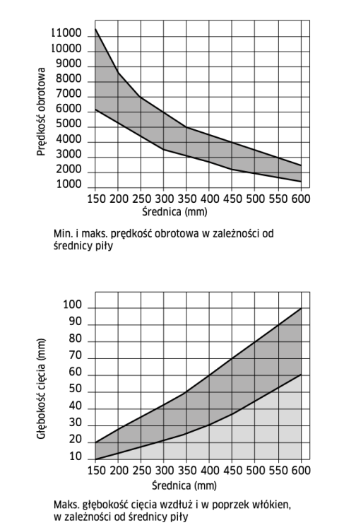 FREUD PIŁA HM DO DREWNA 220x30x34Z / CIĘCIE WZDŁUŻNE + POPRZECZNE