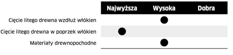 FREUD PIŁA HM DO DREWNA 200x30x34Z / CIĘCIE WZDŁUŻNE + POPRZECZNE