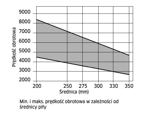 PIŁA DO DREWNA/SKLEJKI 350x30x108Z/ CIĘCIE RAMEK
