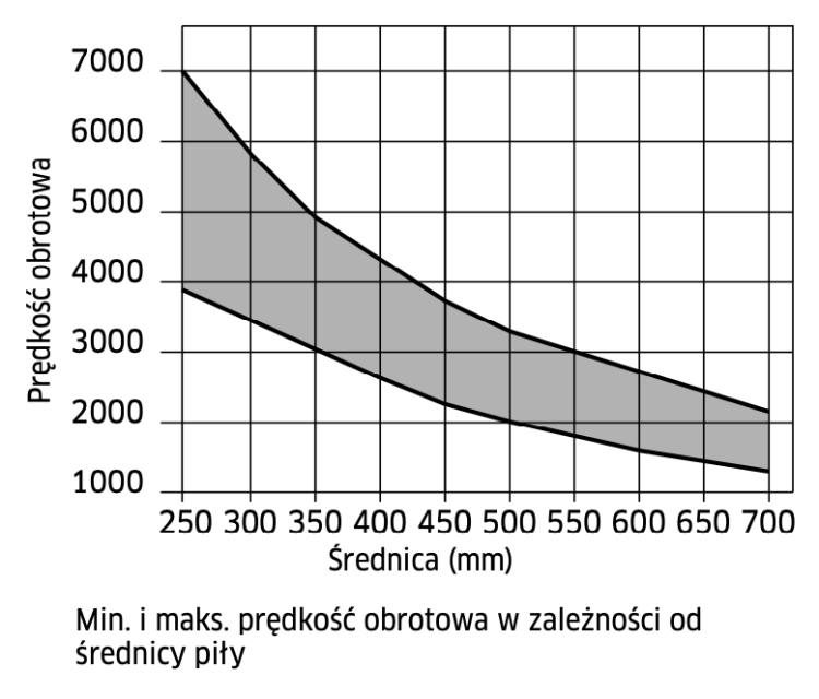 LU1B 0700 FREUD PIŁA DO DREWNA BUDOWLANEGO 500x30x36Z / CIĘCIE WZDŁUŻNE