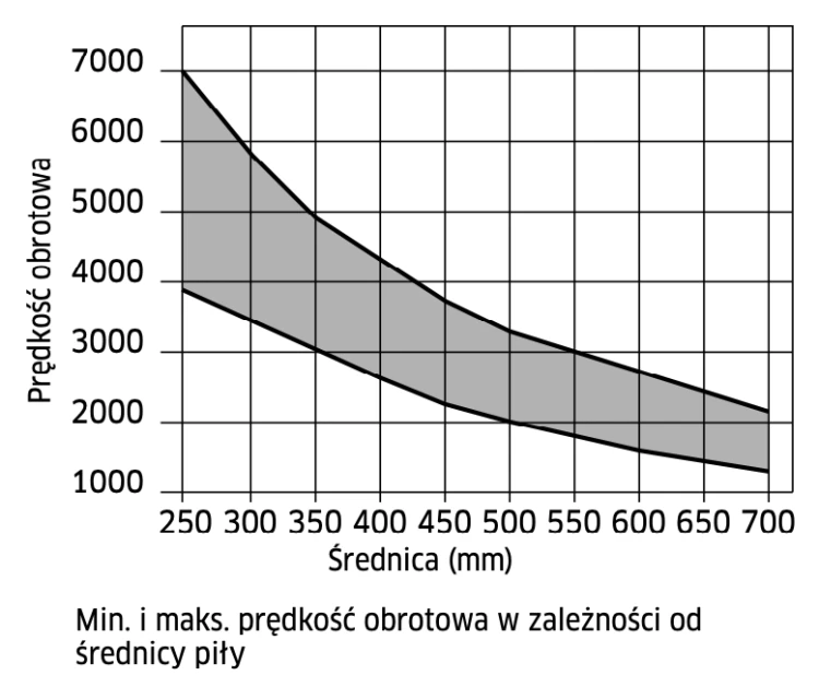 LU1B 0800 FREUD PIŁA DO DREWNA BUDOWLANEGO 550x30x44Z / CIĘCIE WZDŁUŻNE
