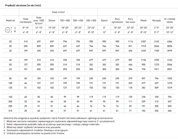 Globus Piła / frez piłkowy HSS do stali i żeliwa 25x8x48Z ząb prosty