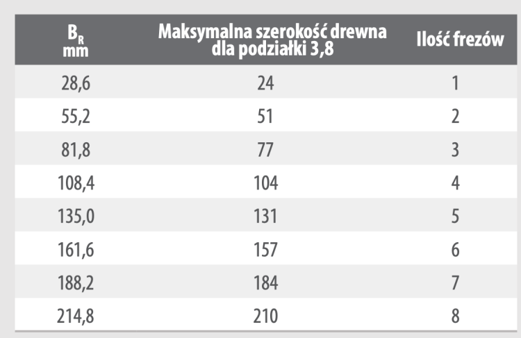 Faba Frez nasadzany do złącz klinowych / mikrowczepów HSS 250x50xH28,6 mm Z3+3